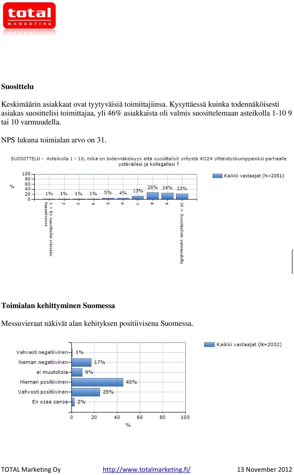 asiakkaista oli valmis suosittelemaan asteikolla 1-10 9 tai 10 varmuudella.