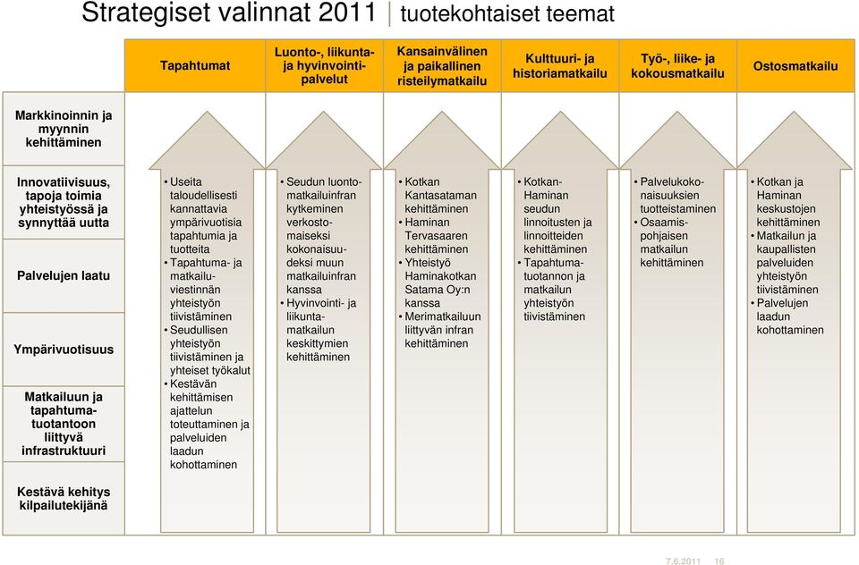 liittyvä infrastruktuuri Useita taloudellisesti kannattavia ympärivuotisia tapahtumia ja tuotteita Tapahtuma- ja matkailuviestinnän yhteistyön tiivistäminen Seudullisen yhteistyön tiivistäminen ja