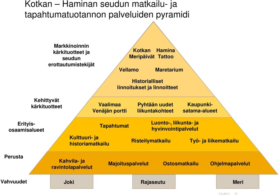 uudet liikuntakohteet Kaupunkisatama-alueet Erityisosaamisalueet Kulttuuri- ja historiamatkailu Tapahtumat Luonto-, liikunta- ja