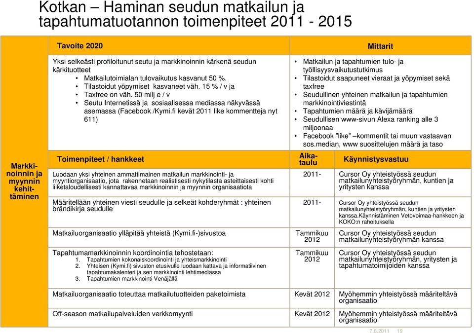 fi kevät 2011 like kommentteja nyt 611) Toimenpiteet / hankkeet Luodaan yksi yhteinen ammattimainen matkailun markkinointi- ja myyntiorganisaatio, jota rakennetaan realistisesti nykytilasta