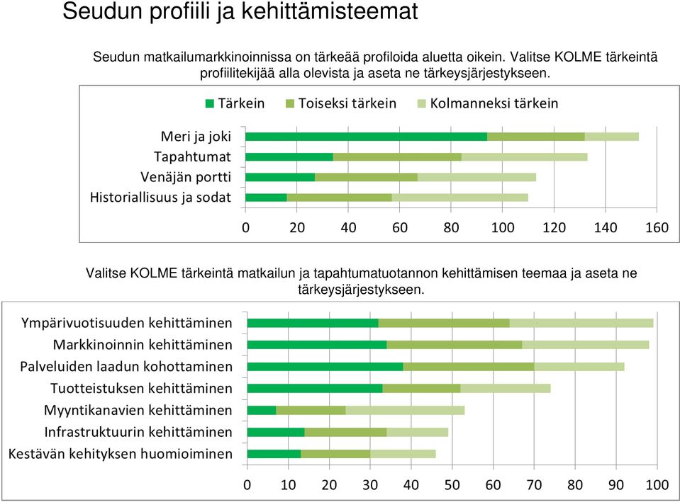 Valitse KOLME tärkeintä profiilitekijää alla olevista ja aseta ne