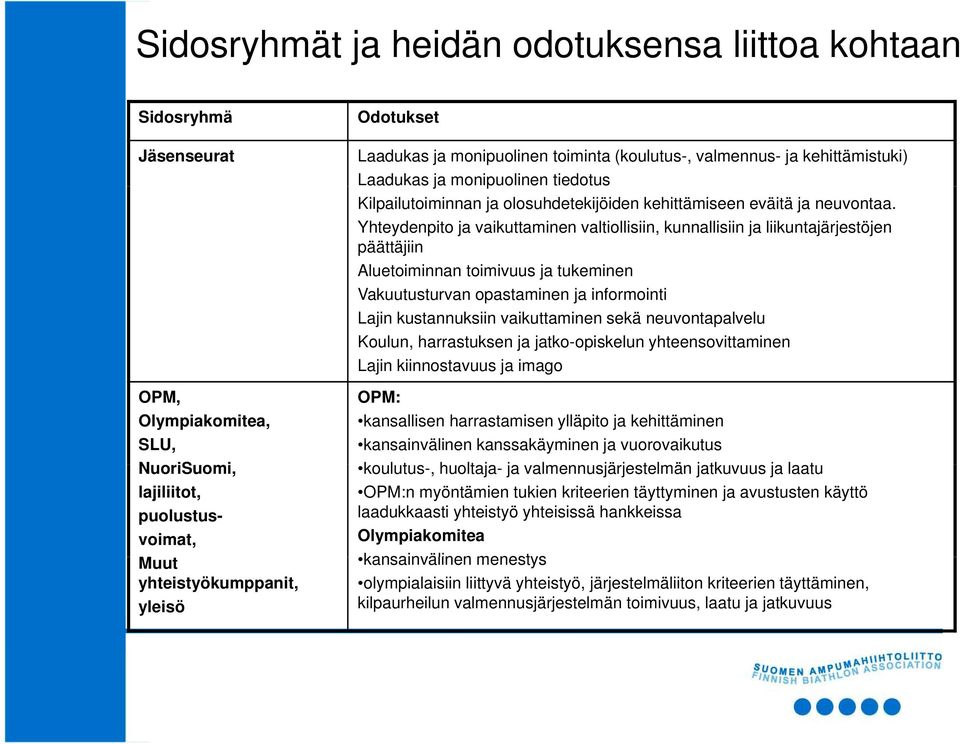 Yhteydenpito ja vaikuttaminen valtiollisiin, kunnallisiin ja liikuntajärjestöjen päättäjiin Aluetoiminnan toimivuus ja tukeminen Vakuutusturvan opastaminen ja informointi Lajin kustannuksiin