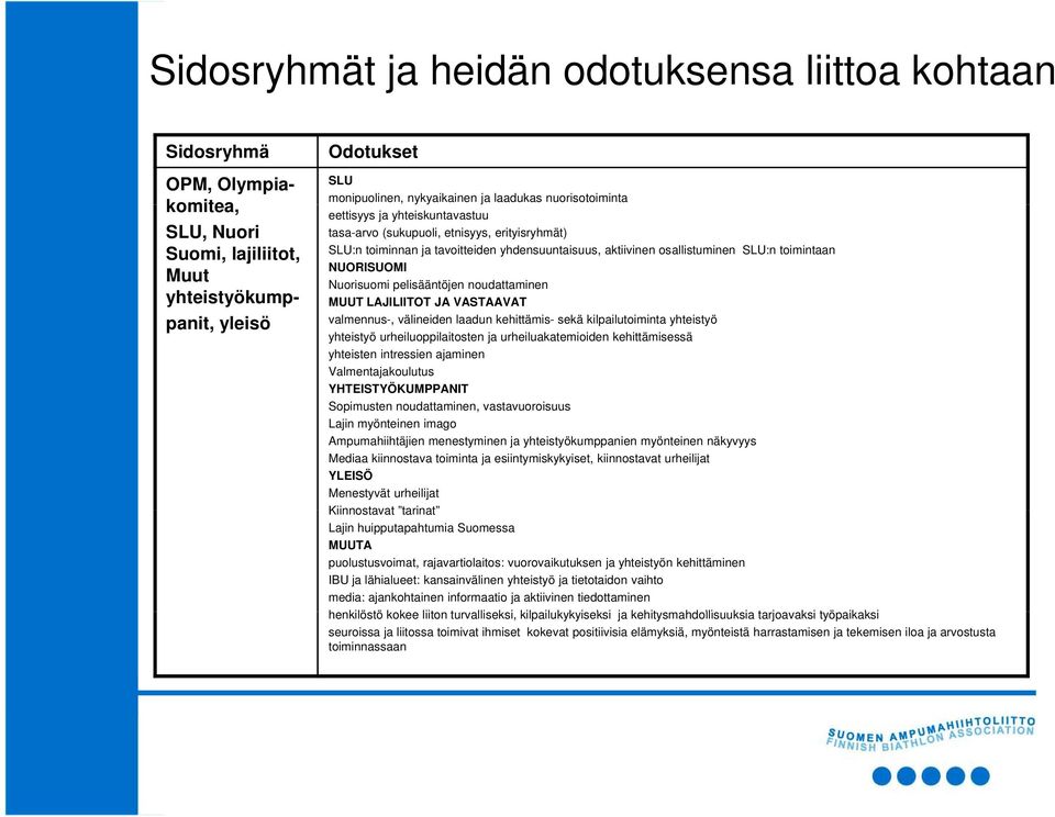 NUORISUOMI Nuorisuomi pelisääntöjen noudattaminen MUUT LAJILIITOT JA VASTAAVAT valmennus-, välineiden laadun kehittämis- sekä kilpailutoiminta yhteistyö yhteistyö urheiluoppilaitosten ja