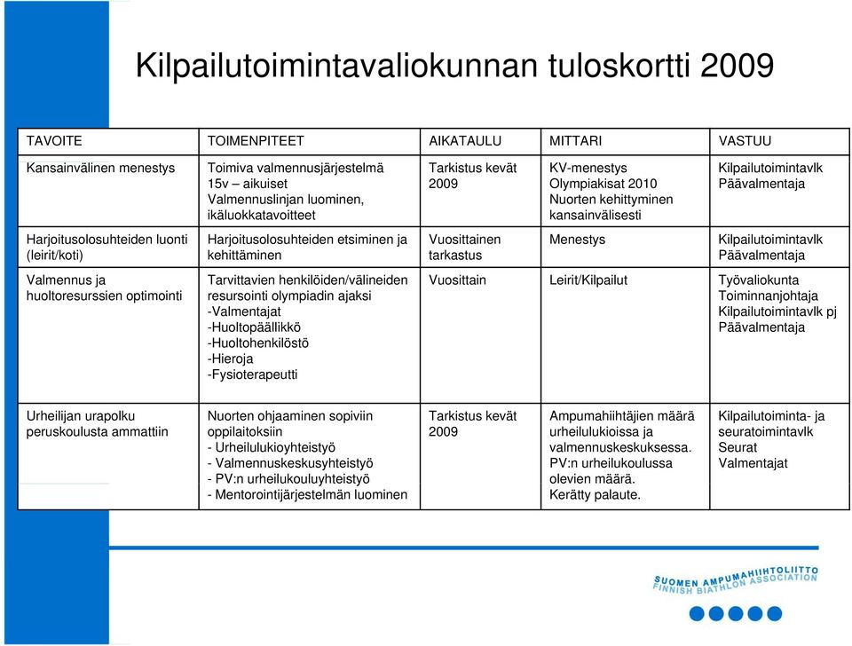 etsiminen ja Vuosittainen Menestys Kilpailutoimintavlk (leirit/koti) kehittäminen tarkastus Päävalmentaja Valmennus ja huoltoresurssien optimointi Tarvittavien henkilöiden/välineiden resursointi