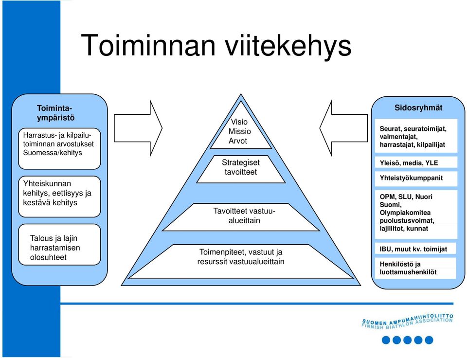 Toimenpiteet, vastuut ja resurssit vastuualueittain Sidosryhmät Seurat, seuratoimijat, valmentajat, t harrastajat, kilpailijat Yleisö,