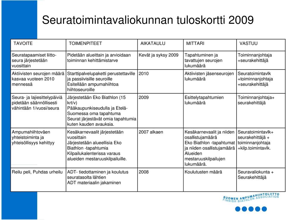 säännöllisesti vähintään 1/vuosi/seura Ampumahiihtoväen yhteistoiminta ja yhteisöllisyys kehittyy Reilu peli, Puhdas urheilu Starttipalvelupaketti perustettaville ja passiivisille seuroille