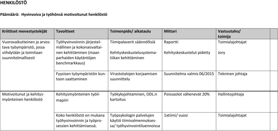 Kehityskeskustelusystematiikan kehittäminen Raportti Kehityskeskustelut pidetty Toimialajohtajat Jory Fyysisen työympäristön kuntoon saattaminen Virastotalojen korjaamisen suunnittelu Suunnitelma