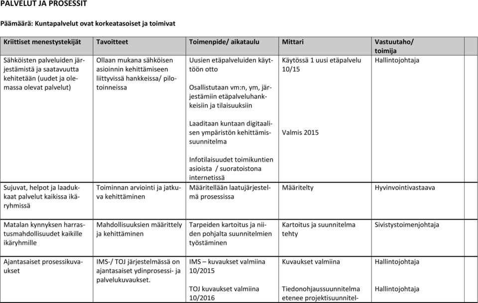 vm:n, ym, järjestämiin etäpalveluhankkeisiin ja tilaisuuksiin Käytössä 1 uusi etäpalvelu 10/15 Hallintojohtaja Laaditaan kuntaan digitaalisen ympäristön kehittämissuunnitelma Valmis 2015 Sujuvat,