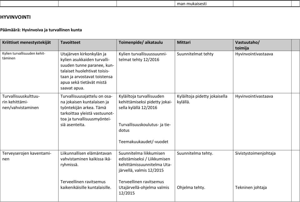 Kylien turvallisuussuunnitelmat tehty 12/2016 Suunnitelmat tehty Hyvinvointivastaava Turvallisuuskulttuurin kehittäminen/vahvistaminen Turvallisuusajattelu on osana jokaisen kuntalaisen ja