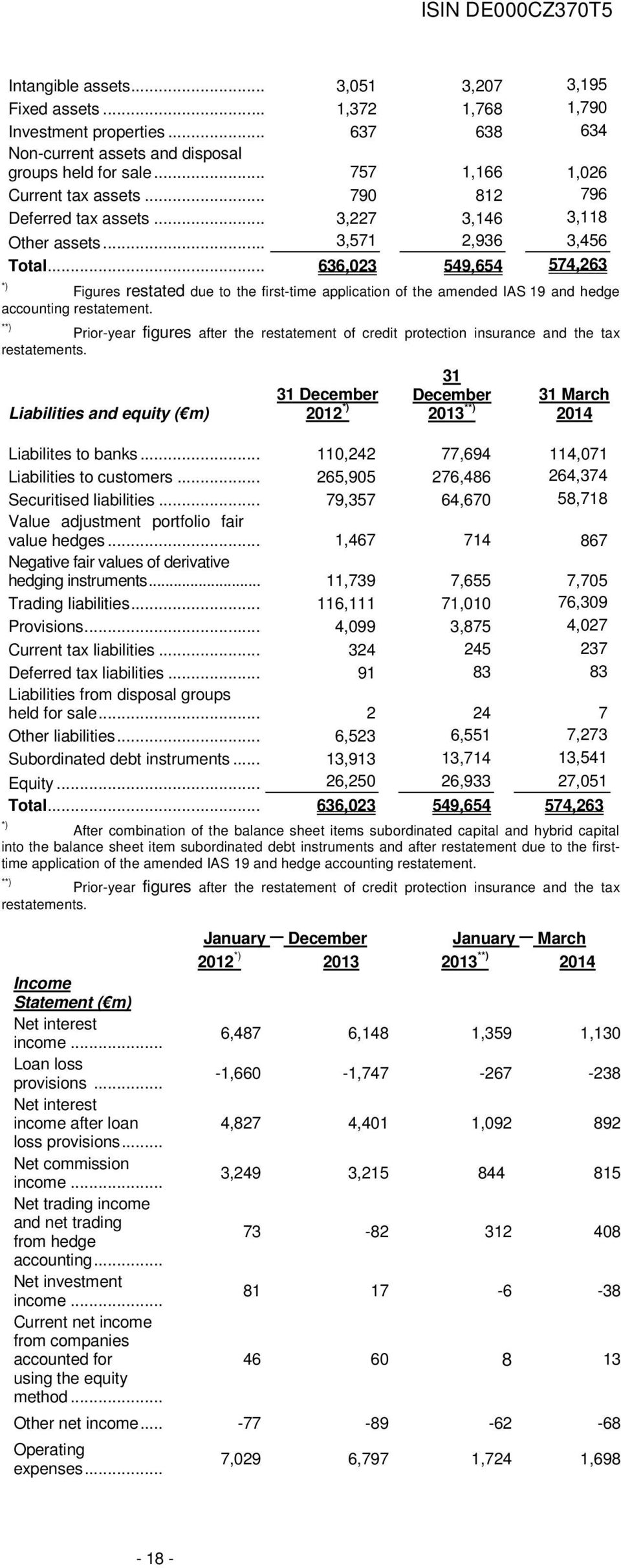 .. 636,023 549,654 574,263 *) Figures restated due to the first-time application of the amended IAS 19 and hedge accounting restatement.