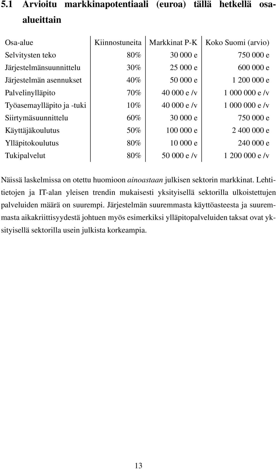 000 e 750 000 e Käyttäjäkoulutus 50% 100 000 e 2 400 000 e Ylläpitokoulutus 80% 10 000 e 240 000 e Tukipalvelut 80% 50 000 e /v 1 200 000 e /v Näissä laskelmissa on otettu huomioon ainoastaan