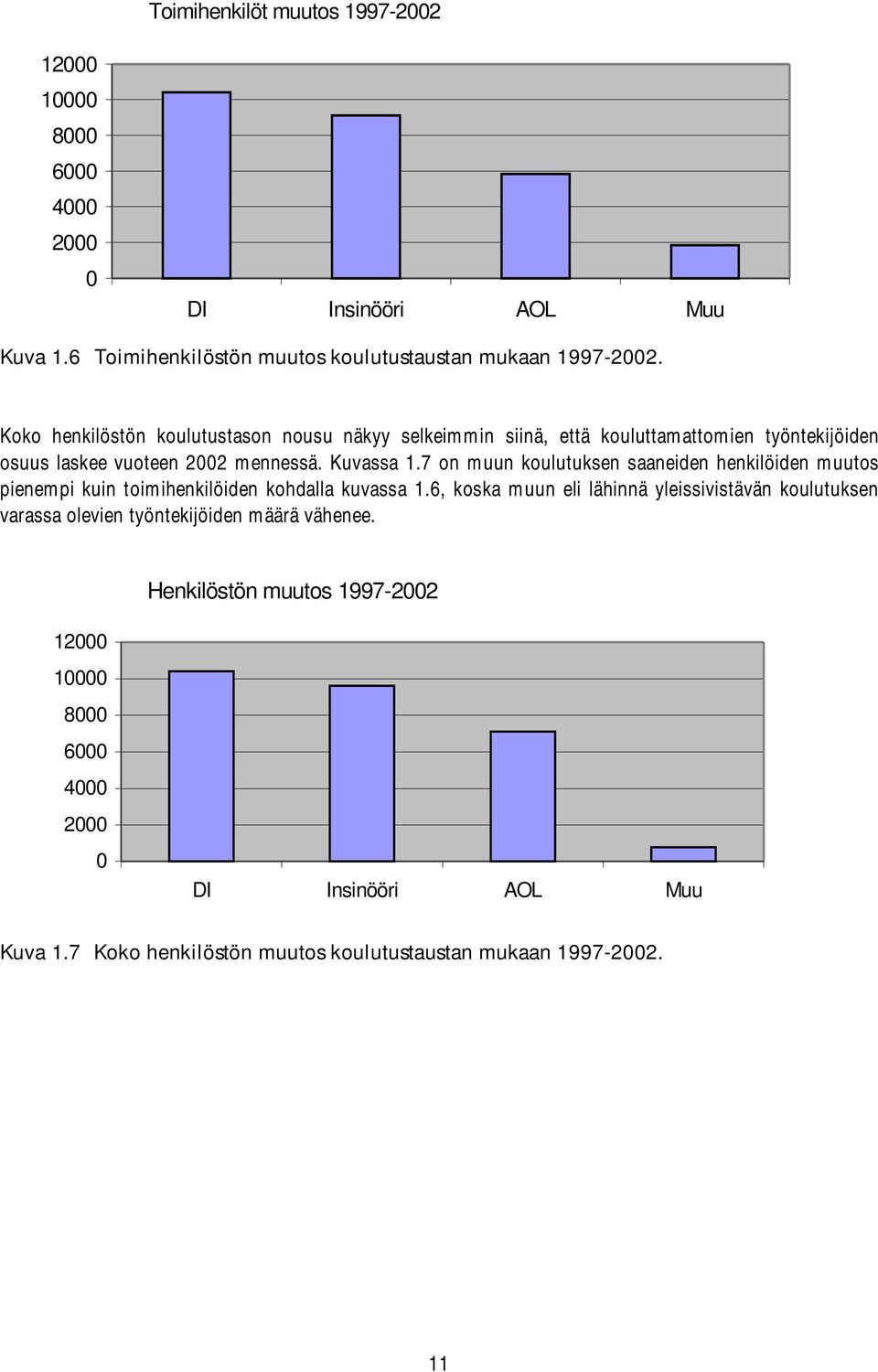 7 on muun koulutuksen saaneiden henkilöiden muutos pienempi kuin toimihenkilöiden kohdalla kuvassa 1.