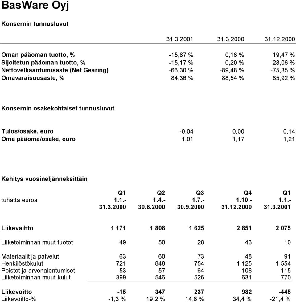 88,54 % 85,92 % Konsernin osakekohtaiset tunnusluvut Tulos/osake, euro -0,04 0,00 0,14 Oma pääoma/osake, euro 1,01 1,17 1,21 Kehitys vuosineljänneksittäin Q1 Q2 Q3 Q4 Q1 tuhatta euroa 1.1.- 1.4.- 1.7.- 1.10.