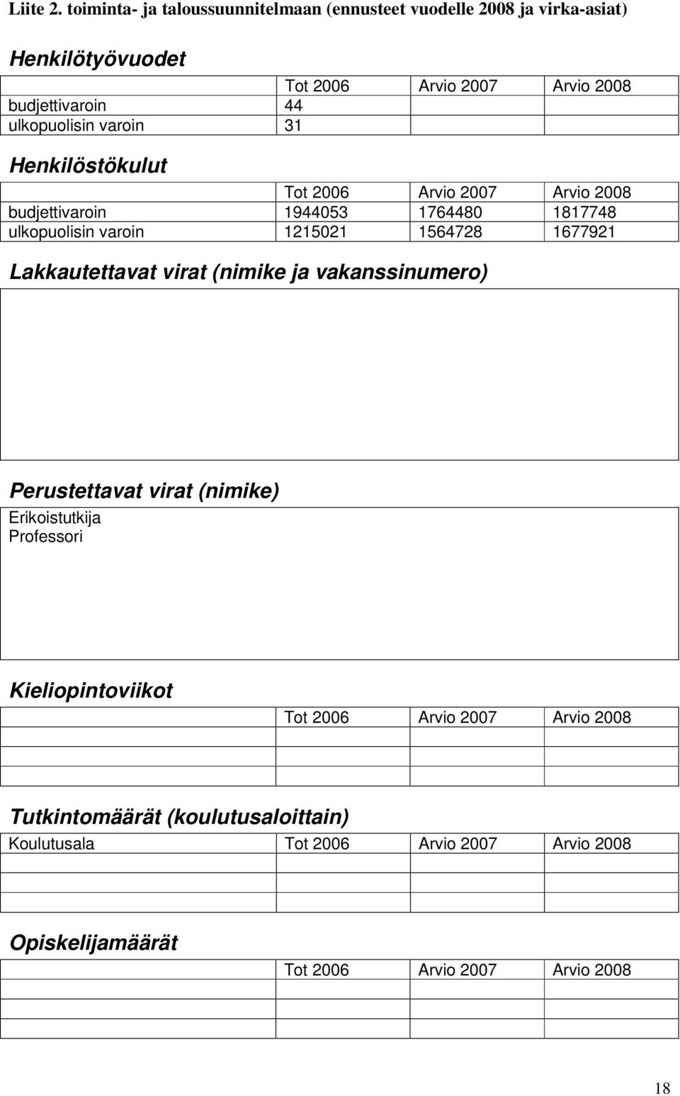 ulkopuolisin varoin 31 Henkilöstökulut Tot 2006 Arvio 2007 Arvio 2008 budjettivaroin 1944053 1764480 1817748 ulkopuolisin varoin 1215021 1564728