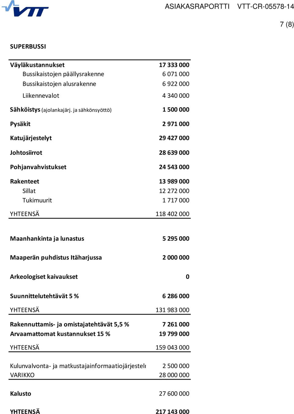 YHTEENSÄ 118 402 000 Maanhankinta ja lunastus 5 295 000 Maaperän puhdistus Itäharjussa 2 000 000 Arkeologiset kaivaukset 0 Suunnittelutehtävät 5 % 6 286 000 YHTEENSÄ 131 983 000 Rakennuttamis