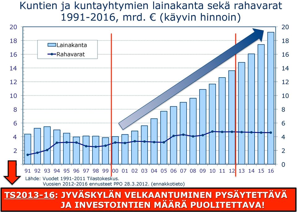 96 97 98 99 00 01 02 03 04 05 06 07 08 09 10 11 12 13 14 15 16 Lähde: Vuodet 1991-2011 Tilastokeskus.