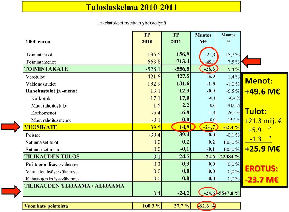 41,0 % Korkomenot -5,4-6,8-1,4 26,5 % Muut rahoitusmenot -0,1 0,0 0,0-15,6 % VUOSIKATE 39,5 14,9-24,7-62,4 % Poistot -39,4-39,4 0,0-0,1 % Satunnaiset tulot 0,0 0,2 0,2 100,0 % Satunnaiset menot