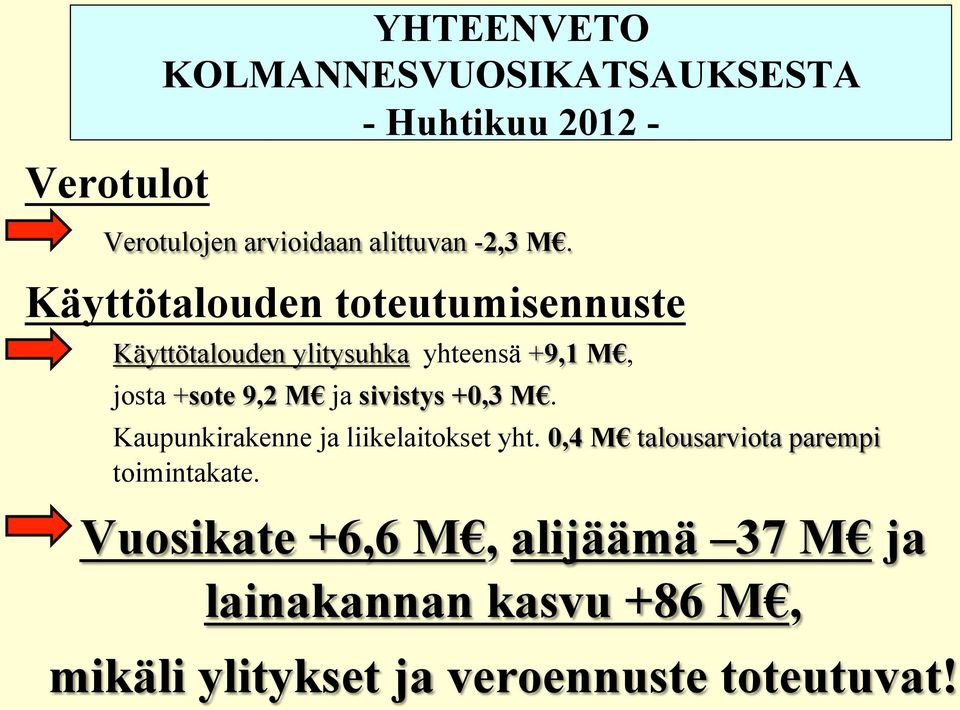 Käyttötalouden toteutumisennuste Käyttötalouden ylitysuhka yhteensä +9,1 M, josta +sote 9,2 M ja