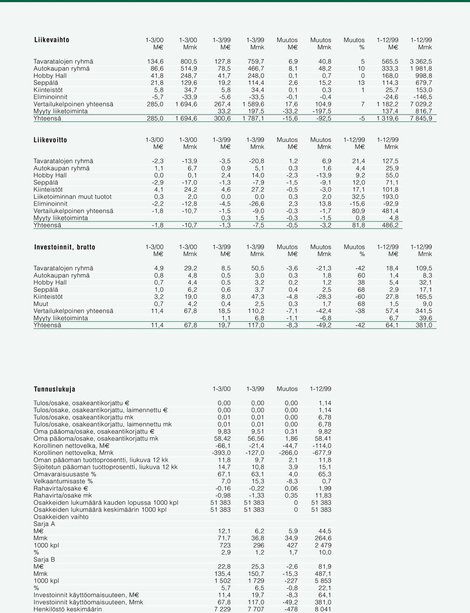 -,4-24,6-146,5 Vertailukelpoinen yhteensä 285, 1 694,6 267,4 1 589,6 17,6 14,9 7 1 182,2 7 29,2 Myyty liiketoiminta 33,2 197,5-33,2-197,5 137,4 816,7 Yhteensä 285, 1 694,6 3,6 1 787,1-15,6-92,5-5 1