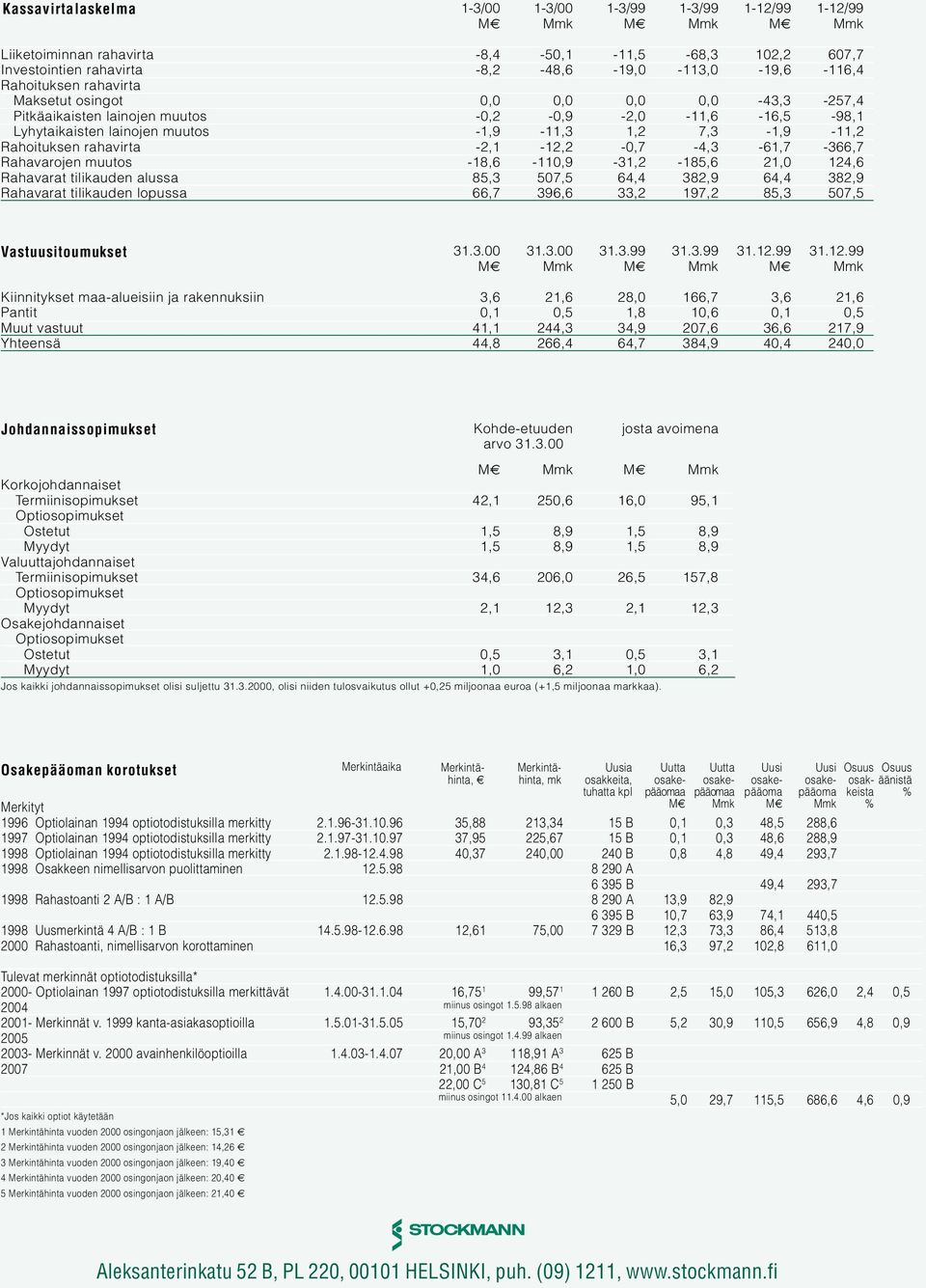 Rahavarojen muutos -18,6-11,9-31,2-185,6 21, 124,6 Rahavarat tilikauden alussa 85,3 57,5 64,4 382,9 64,4 382,9 Rahavarat tilikauden lopussa 66,7 396,6 33,2 197,2 85,3 57,5 Vastuusitoumukset 31.3. 31.3. 31.3.99 31.