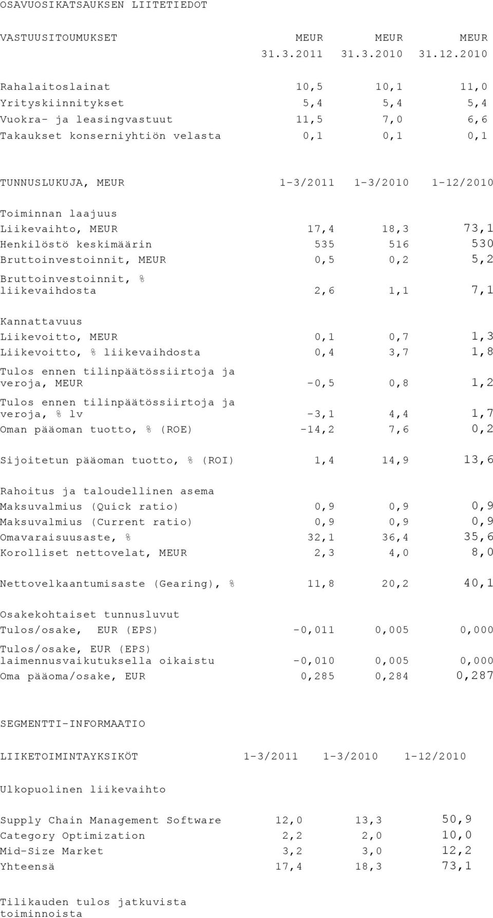 Toiminnan laajuus Liikevaihto, MEUR 17,4 18,3 73,1 Henkilöstö keskimäärin 535 516 530 Bruttoinvestoinnit, MEUR 0,5 0,2 5,2 Bruttoinvestoinnit, % liikevaihdosta 2,6 1,1 7,1 Kannattavuus Liikevoitto,