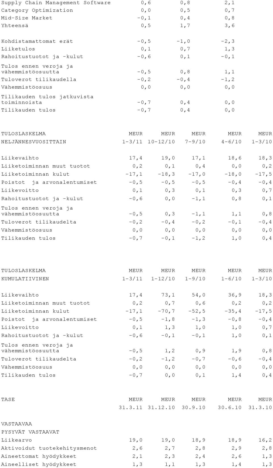 -0,7 0,4 0,0 Tilikauden tulos -0,7 0,4 0,0 TULOSLASKELMA MEUR MEUR MEUR MEUR MEUR NELJÄNNESVUOSITTAIN 1-3/11 10-12/10 7-9/10 4-6/10 1-3/10 Liikevaihto 17,4 19,0 17,1 18,6 18,3 Liiketoiminnan muut