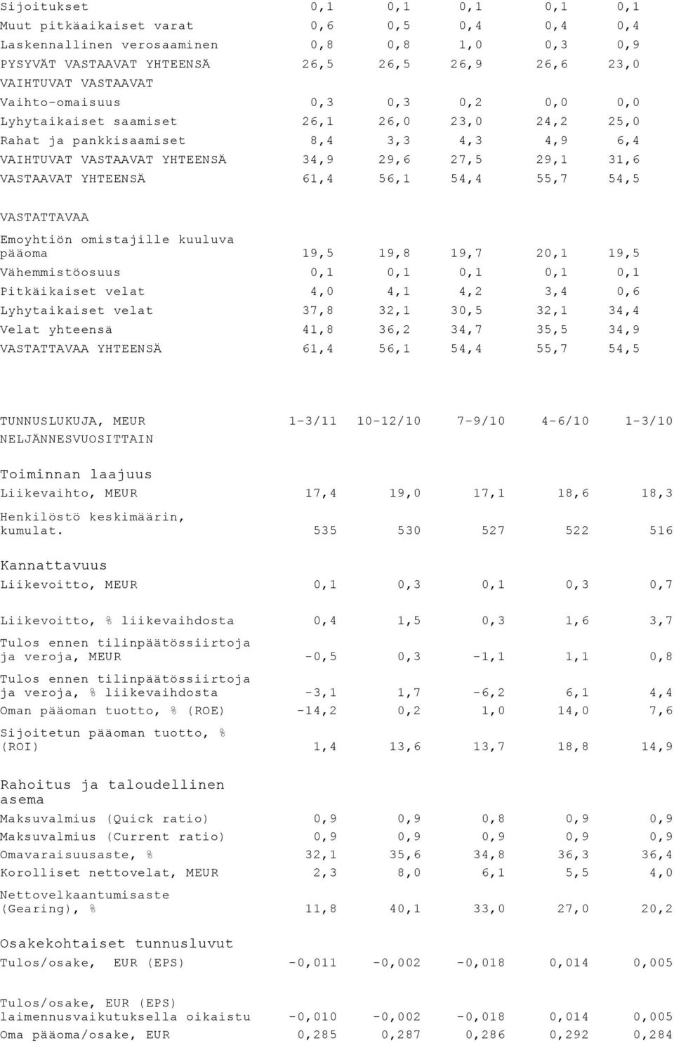 YHTEENSÄ 61,4 56,1 54,4 55,7 54,5 VASTATTAVAA Emoyhtiön omistajille kuuluva pääoma 19,5 19,8 19,7 20,1 19,5 Vähemmistöosuus 0,1 0,1 0,1 0,1 0,1 Pitkäikaiset velat 4,0 4,1 4,2 3,4 0,6 Lyhytaikaiset