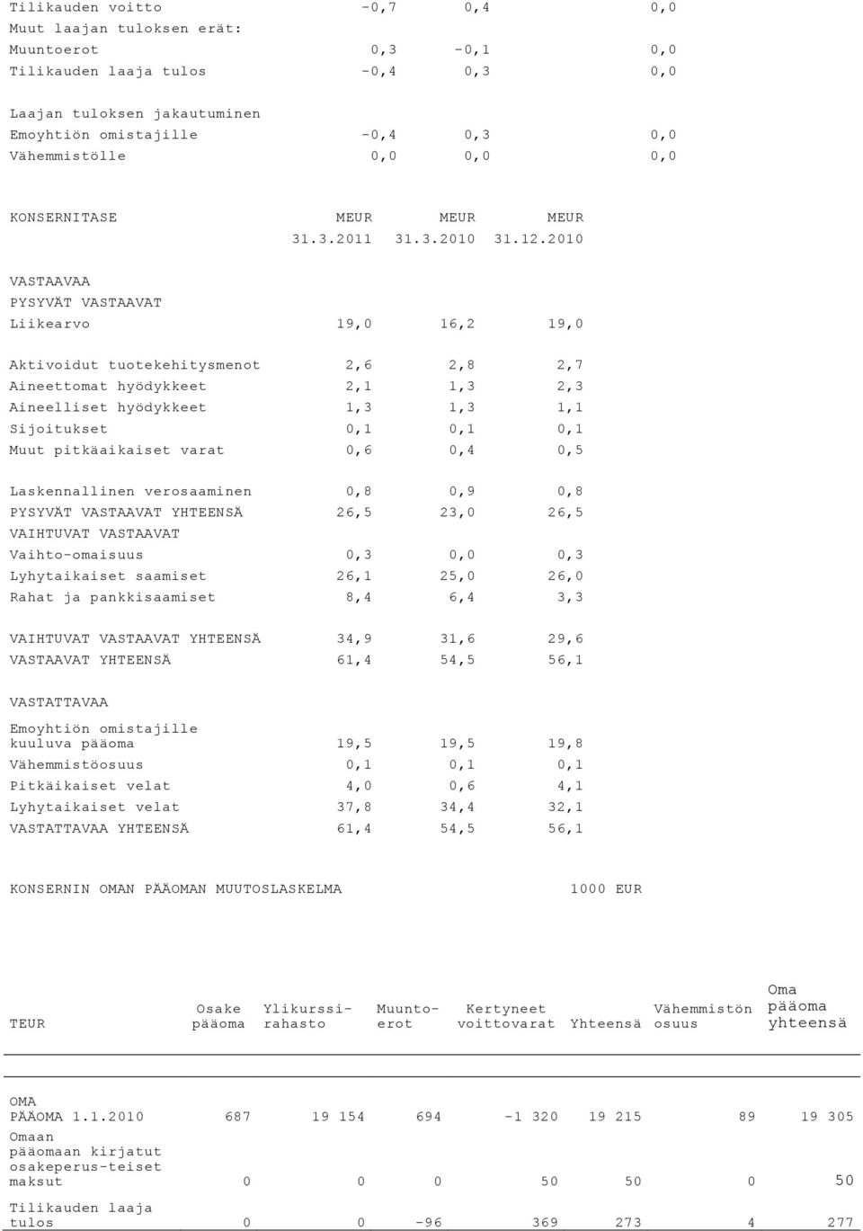 2010 VASTAAVAA PYSYVÄT VASTAAVAT Liikearvo 19,0 16,2 19,0 Aktivoidut tuotekehitysmenot 2,6 2,8 2,7 Aineettomat hyödykkeet 2,1 1,3 2,3 Aineelliset hyödykkeet 1,3 1,3 1,1 Sijoitukset 0,1 0,1 0,1 Muut