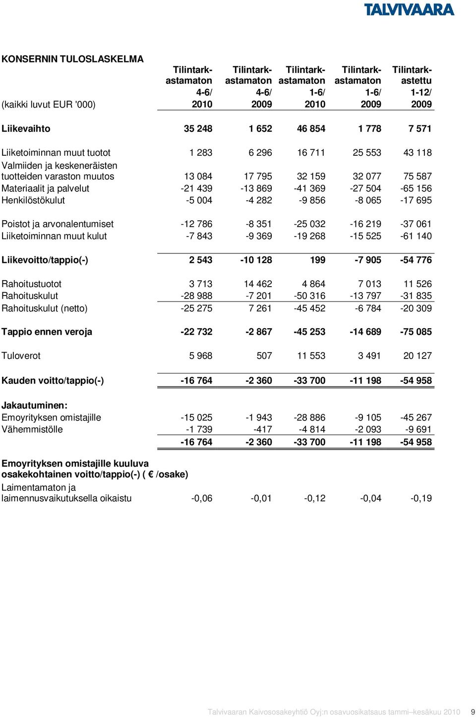 282-9 856-8 065-17 695 Poistot ja arvonalentumiset -12 786-8 351-25 032-16 219-37 061 Liiketoiminnan muut kulut -7 843-9 369-19 268-15 525-61 140 Liikevoitto/tappio(-) 2 543-10 128 199-7 905-54 776