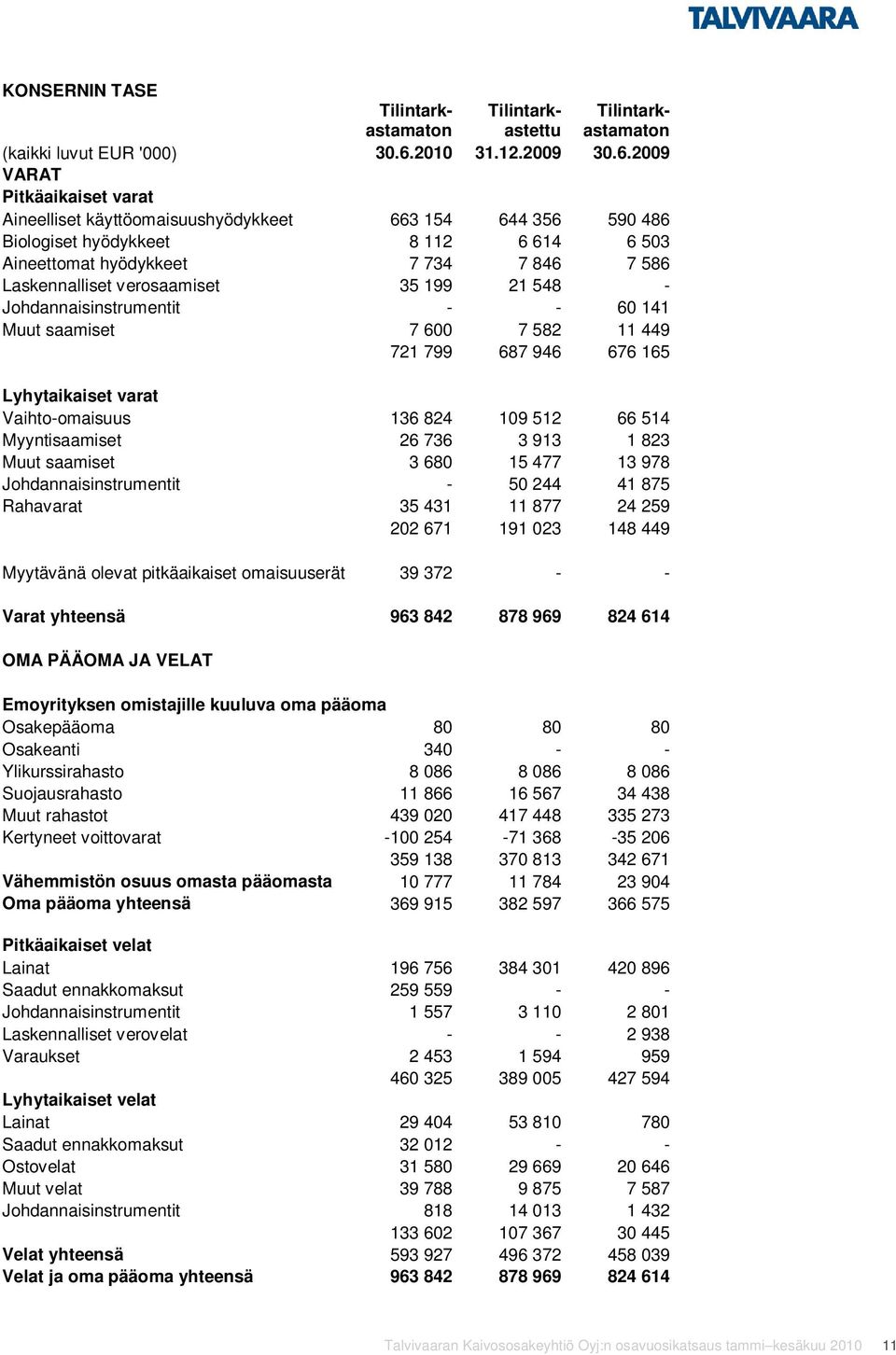 2009 VARAT Pitkäaikaiset varat Aineelliset käyttöomaisuushyödykkeet 663 154 644 356 590 486 Biologiset hyödykkeet 8 112 6 614 6 503 Aineettomat hyödykkeet 7 734 7 846 7 586 Laskennalliset