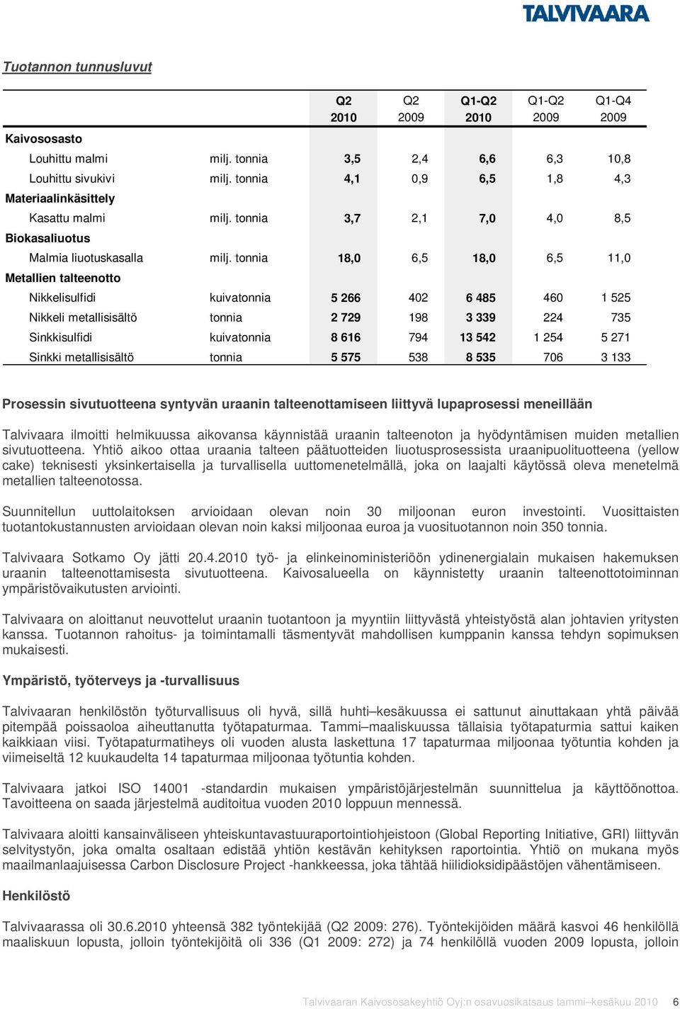 tonnia 18,0 6,5 18,0 6,5 11,0 Metallien talteenotto Nikkelisulfidi kuivatonnia 5 266 402 6 485 460 1 525 Nikkeli metallisisältö tonnia 2 729 198 3 339 224 735 Sinkkisulfidi kuivatonnia 8 616 794 13