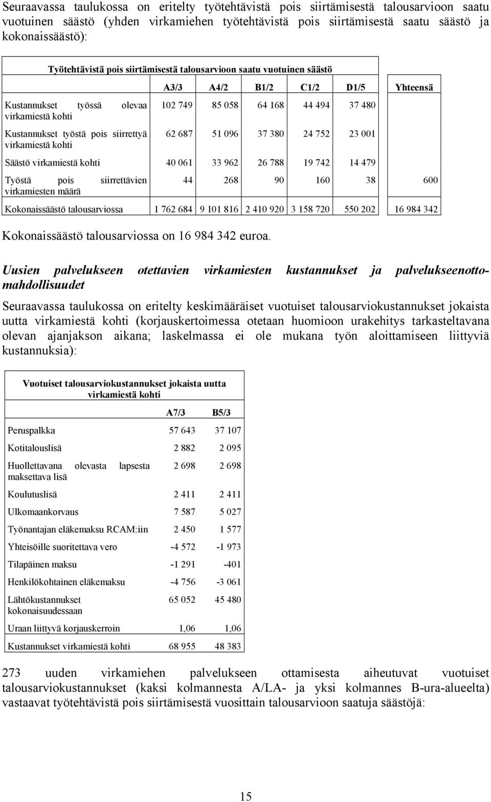 Yhteensä 102 749 85 058 64 168 44 494 37 480 62 687 51 096 37 380 24 752 23 001 Säästö virkamiestä kohti 40 061 33 962 26 788 19 742 14 479 Työstä pois siirrettävien virkamiesten määrä 44 268 90 160