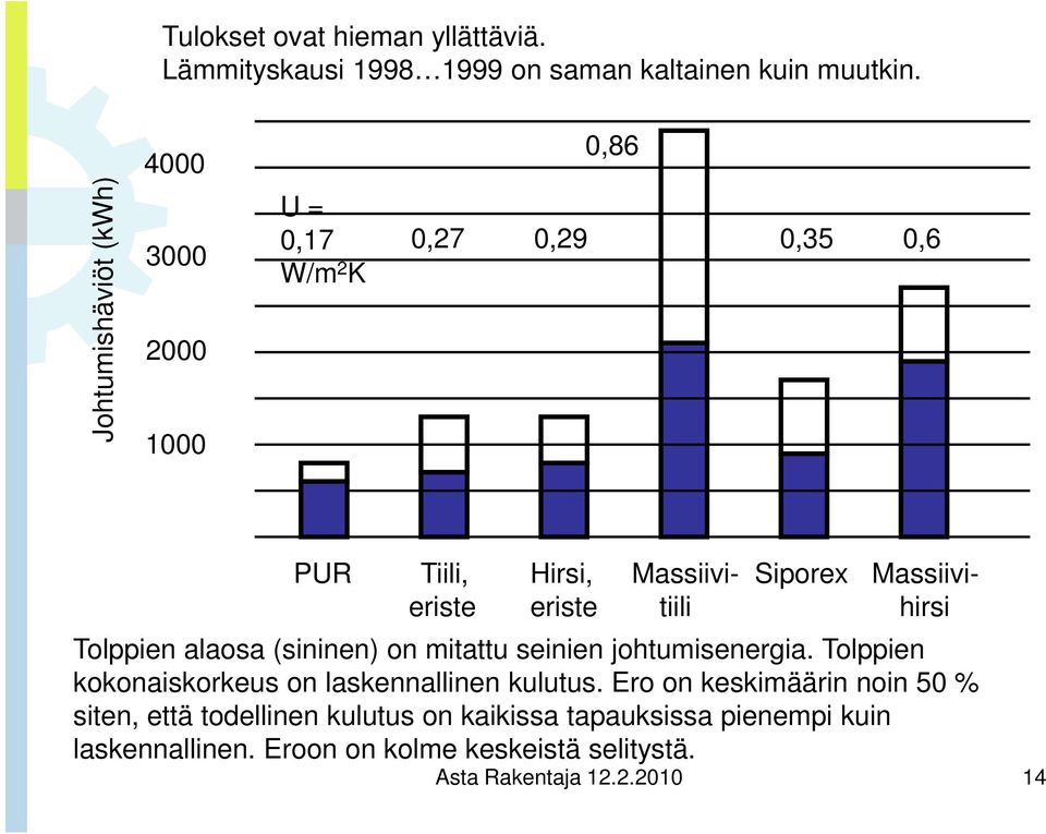 eriste tiili hirsi Tolppien alaosa (sininen) on mitattu seinien johtumisenergia. Tolppien kokonaiskorkeus on laskennallinen kulutus.