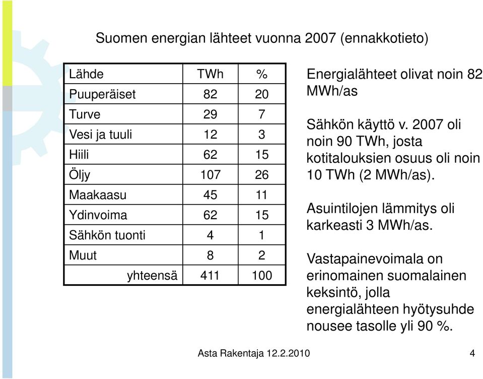 2007 oli noin 90 TWh, josta kotitalouksien osuus oli noin 10 TWh (2 MWh/as). Asuintilojen lämmitys oli karkeasti 3 MWh/as.