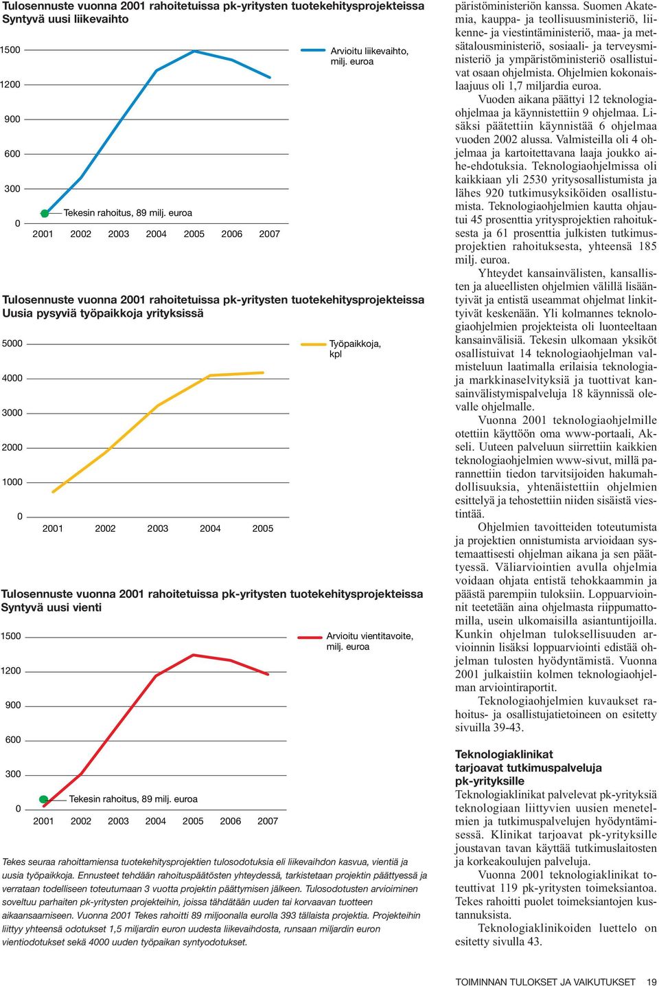 euroa Tulosennuste vuonna 2001 rahoitetuissa pk-yritysten tuotekehitysprojekteissa Uusia pysyviä työpaikkoja yrityksissä 4000 3000 2000 1000 0 Tekes seuraa rahoittamiensa tuotekehitysprojektien