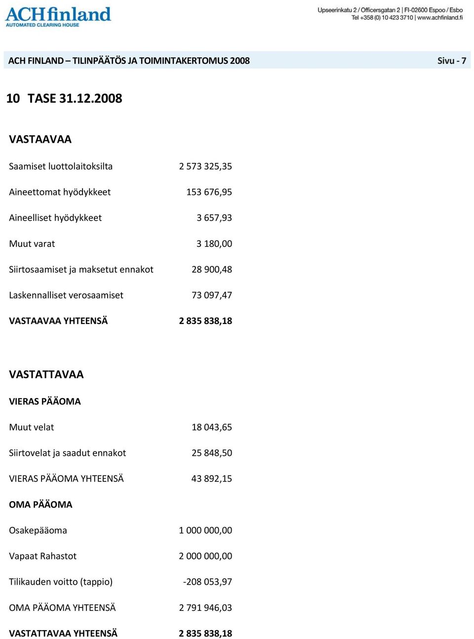 Siirtosaamiset ja maksetut ennakot 28 900,48 Laskennalliset verosaamiset 73 097,47 VASTAAVAA YHTEENSÄ 2 835 838,18 VASTATTAVAA VIERAS PÄÄOMA