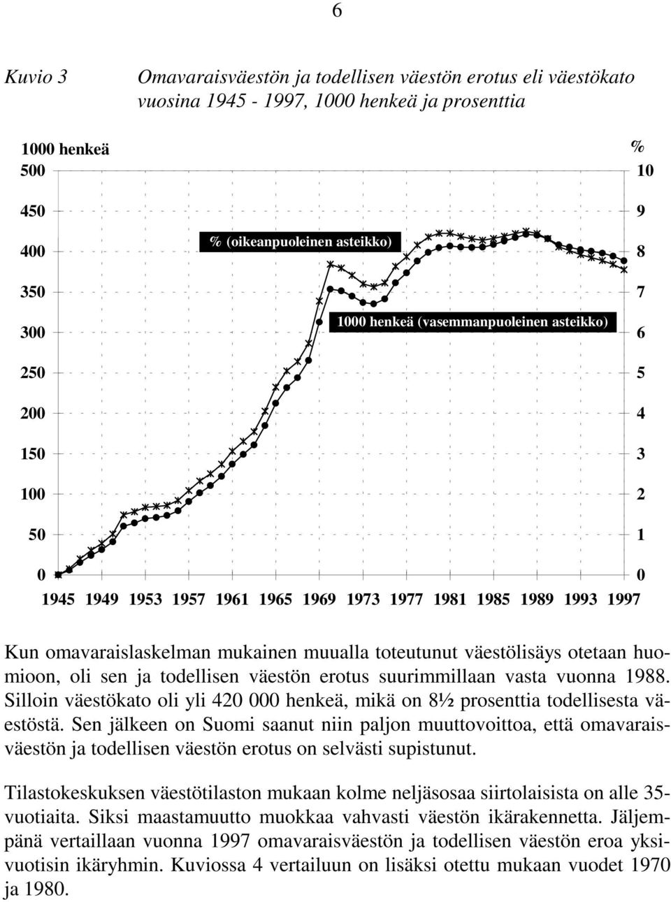 oli sen ja todellisen väestön erotus suurimmillaan vasta vuonna 1988. Silloin väestökato oli yli 42 henkeä, mikä on 8½ prosenttia todellisesta väestöstä.