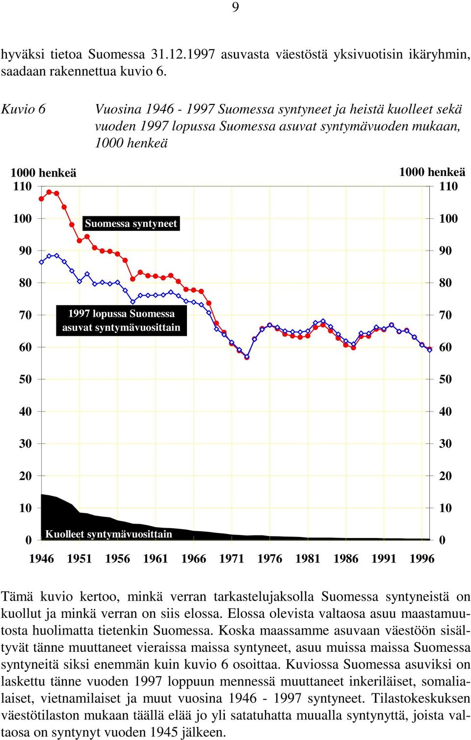 1997 lopussa Suomessa asuvat syntymävuosittain 1 9 8 7 6 5 4 3 2 1 Kuolleet syntymävuosittain 1946 1951 1956 1961 1966 1971 1976 1981 1986 1991 1996 Tämä kuvio kertoo, minkä verran tarkastelujaksolla