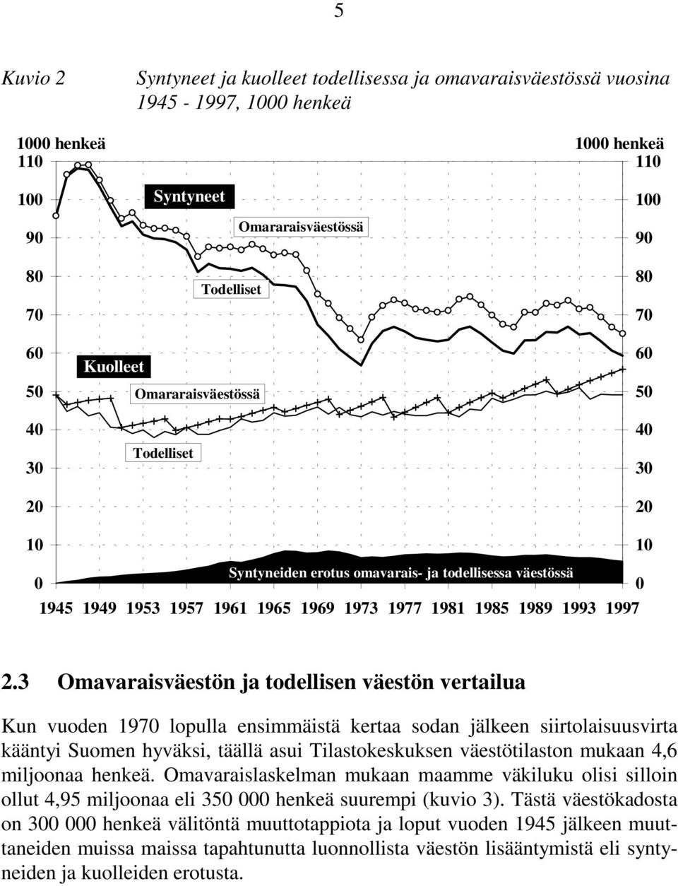 3 Omavaraisväestön ja todellisen väestön vertailua Kun vuoden 197 lopulla ensimmäistä kertaa sodan jälkeen siirtolaisuusvirta kääntyi Suomen hyväksi, täällä asui Tilastokeskuksen väestötilaston