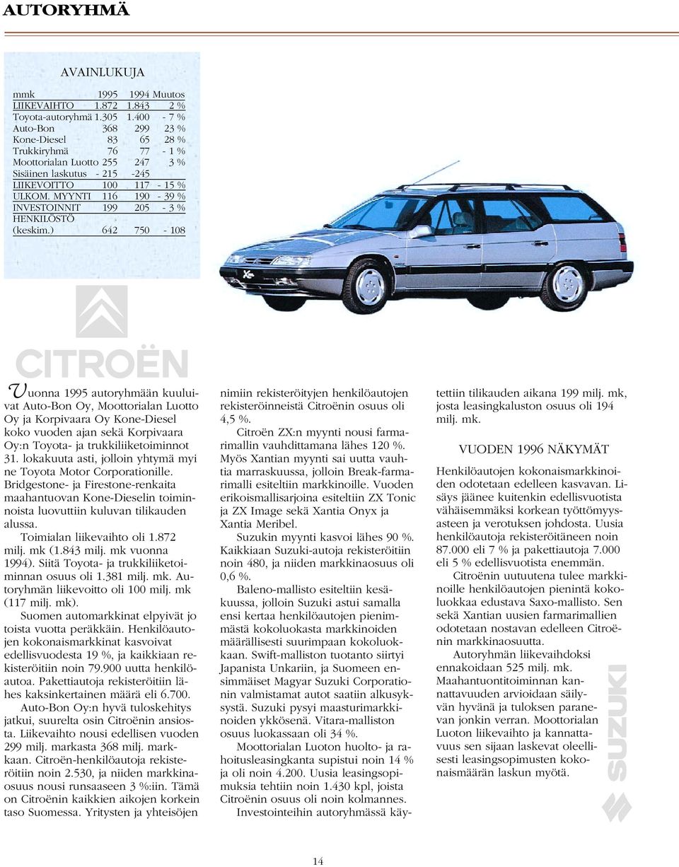 MYYNTI 116 190-39 % INVESTOINNIT 199 205-3 % HENKILÖSTÖ (keskim.) 642 750-108 V nimiin rekisteröityjen henkilöautojen rekisteröinneistä Citroënin osuus oli 4,5 %.