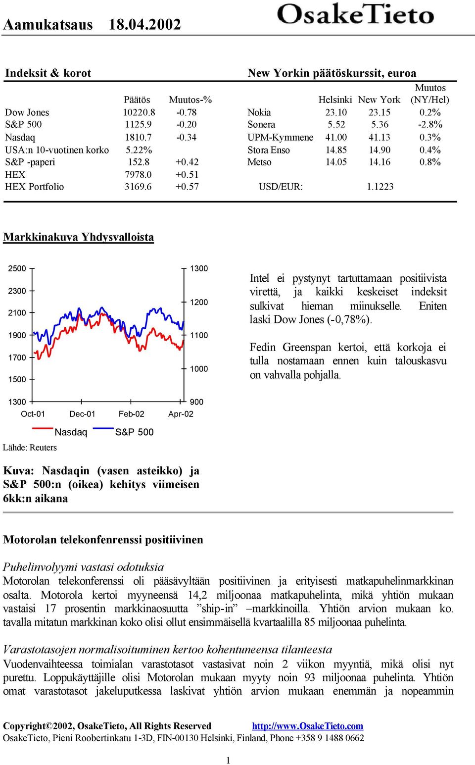 1223 Markkinakuva Yhdysvalloista 2500 2300 2100 1900 1700 1500 1300 1200 1100 1000 Intel ei pystynyt tartuttamaan positiivista virettä, ja kaikki keskeiset indeksit sulkivat hieman miinukselle.