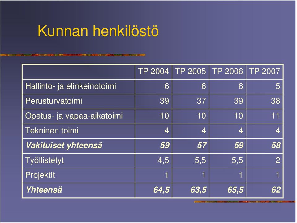 vapaa-aikatoimi 10 10 10 11 Tekninen toimi 4 4 4 4 Vakituiset