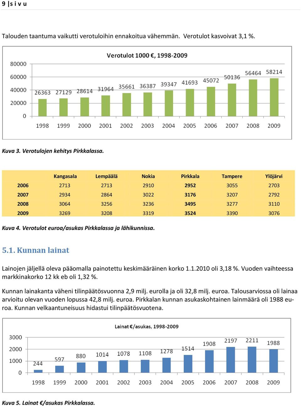 Verotulot euroa/asukas Pirkkalassa ja lähikunnissa. 5.1. Kunnan lainat Lainojen jäljellä oleva pääomalla painotettu keskimääräinen korko 1.1.2010 oli 3,18 %.