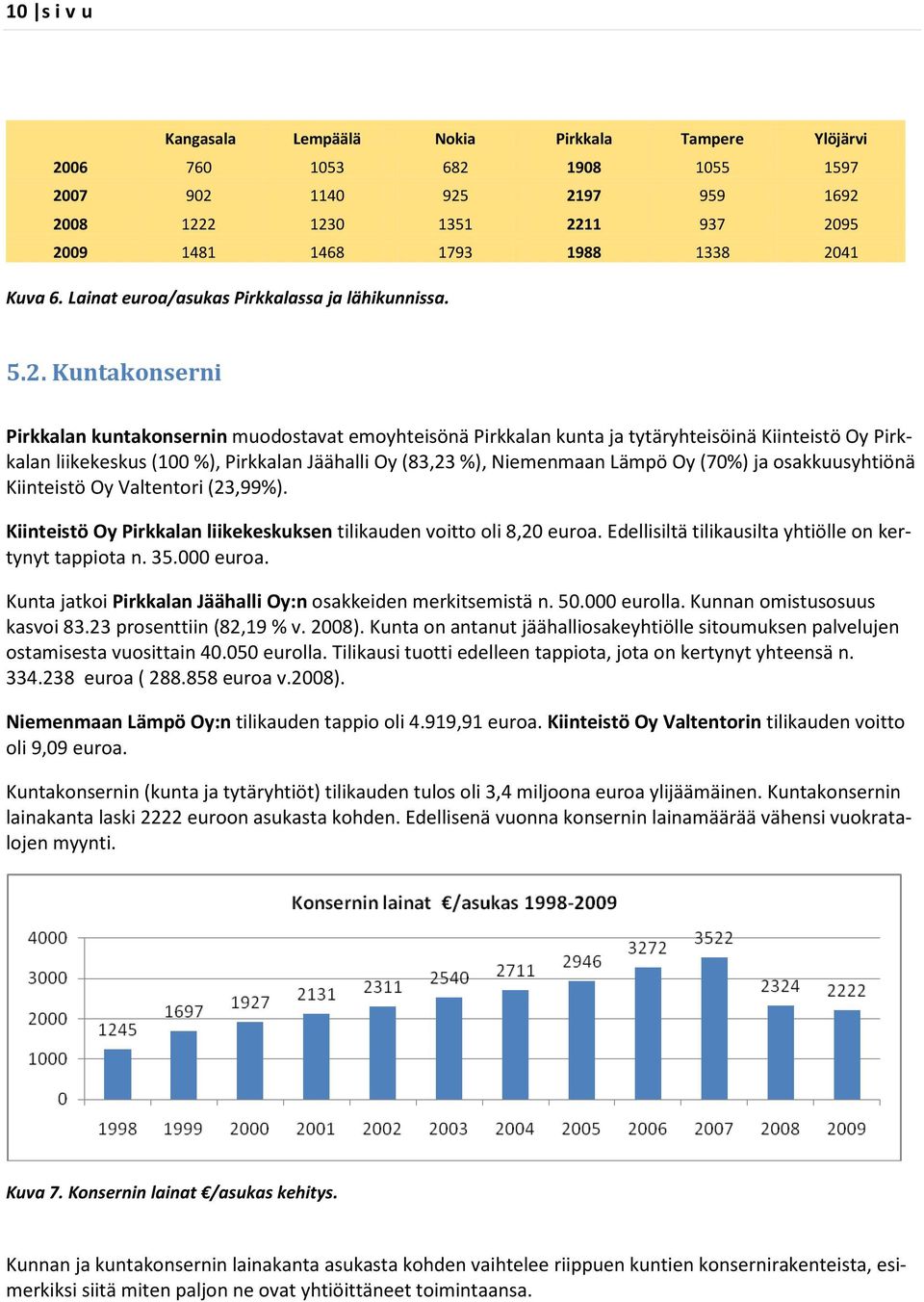 Kuntakonserni Pirkkalan kuntakonsernin muodostavat emoyhteisönä Pirkkalan kunta ja tytäryhteisöinä Kiinteistö Oy Pirkkalan liikekeskus (100 %), Pirkkalan Jäähalli Oy (83,23 %), Niemenmaan Lämpö Oy