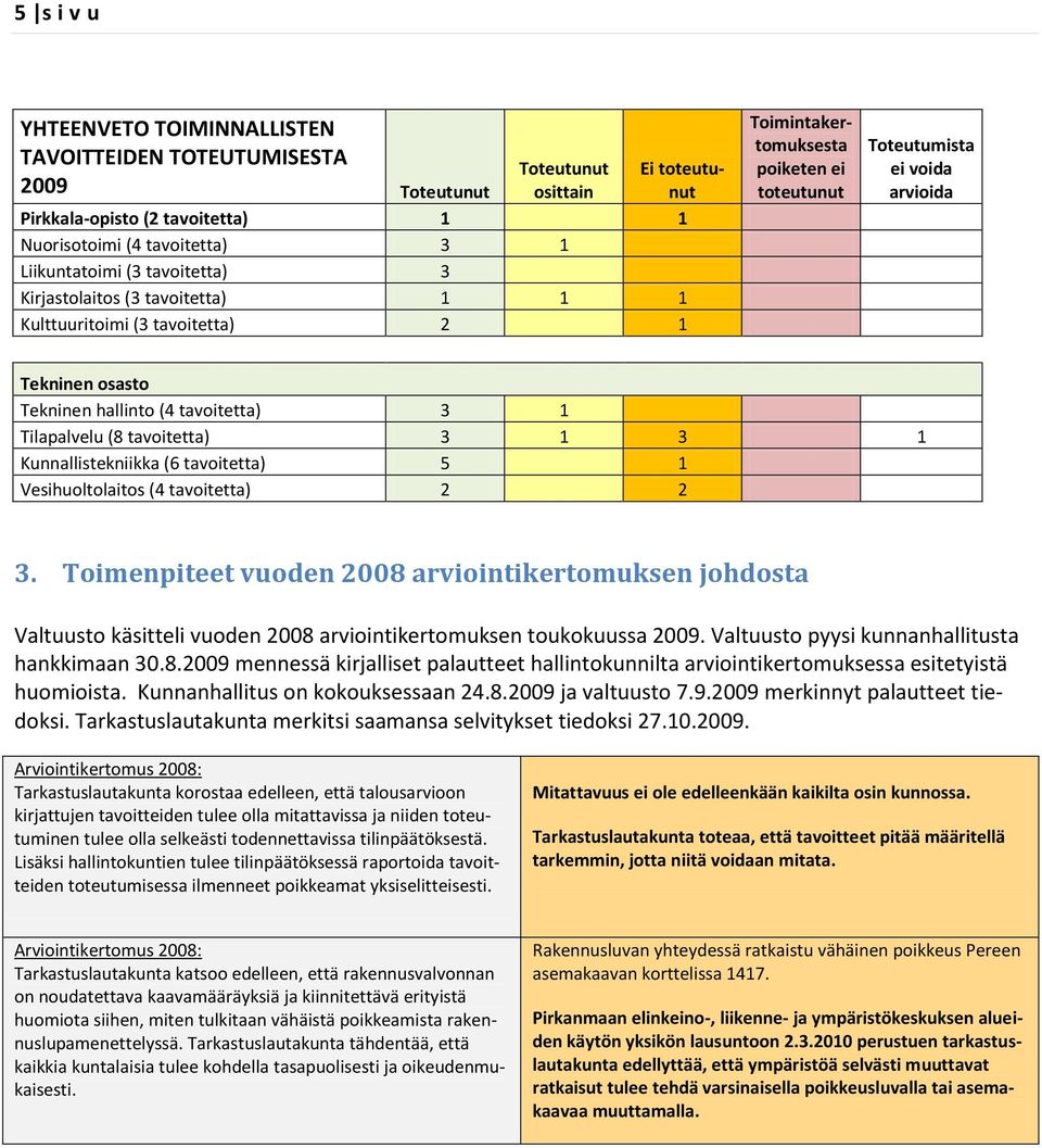 tavoitetta) 3 1 Tilapalvelu (8 tavoitetta) 3 1 3 1 Kunnallistekniikka (6 tavoitetta) 5 1 Vesihuoltolaitos (4 tavoitetta) 2 2 3.