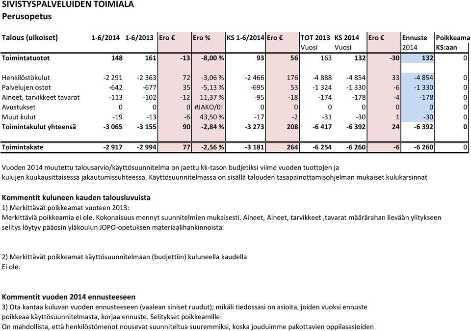 11,37 % 95 18 174 178 4 178 0 Avustukset 0 0 0 #JAKO/0!