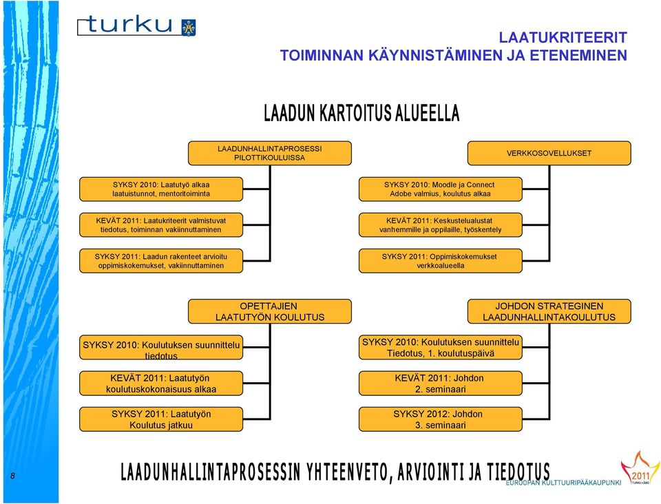 rakenteet arvioitu oppimiskokemukset, vakiinnuttaminen SYKSY 2011: Oppimiskokemukset verkkoalueella SYKSY 2010: Koulutuksen suunnittelu tiedotus KEVÄT 2011: Laatutyön koulutuskokonaisuus alkaa SYKSY