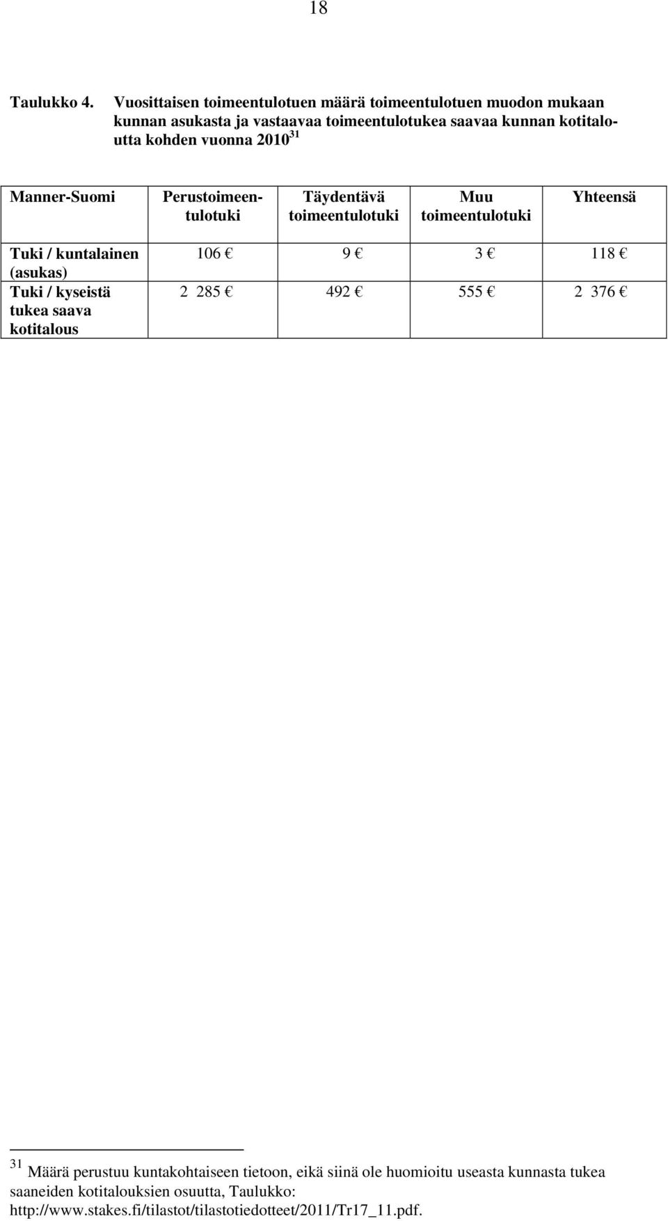 kohden vuonna 2010 31 Manner-Suomi Perustoimeentulotuki Täydentävä toimeentulotuki Muu toimeentulotuki Yhteensä Tuki / kuntalainen (asukas)