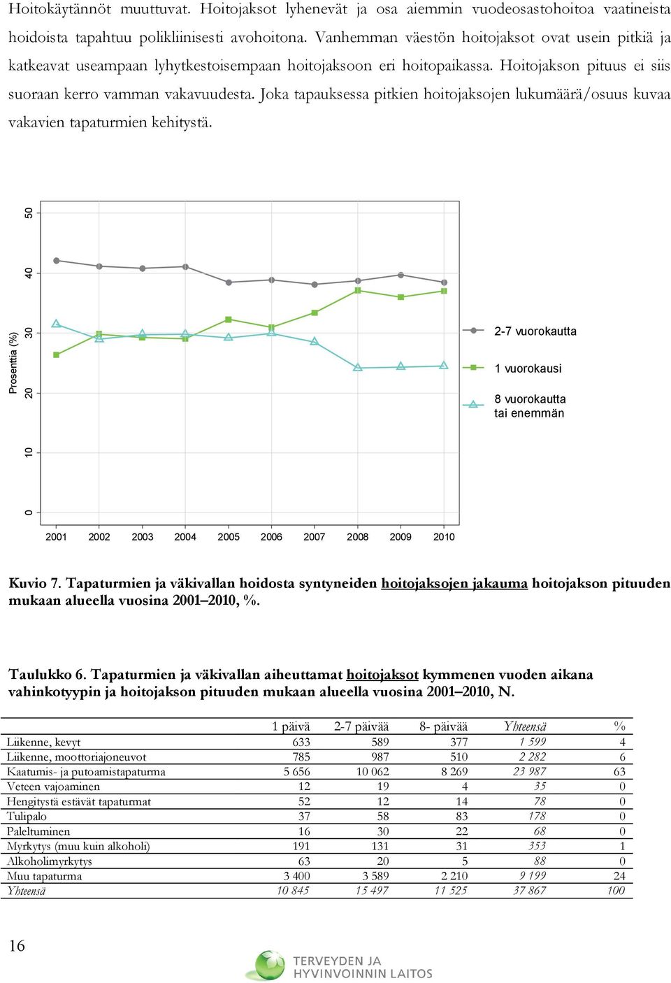 Joka tapauksessa pitkien hoitojaksojen lukumäärä/osuus kuvaa vakavien tapaturmien kehitystä.