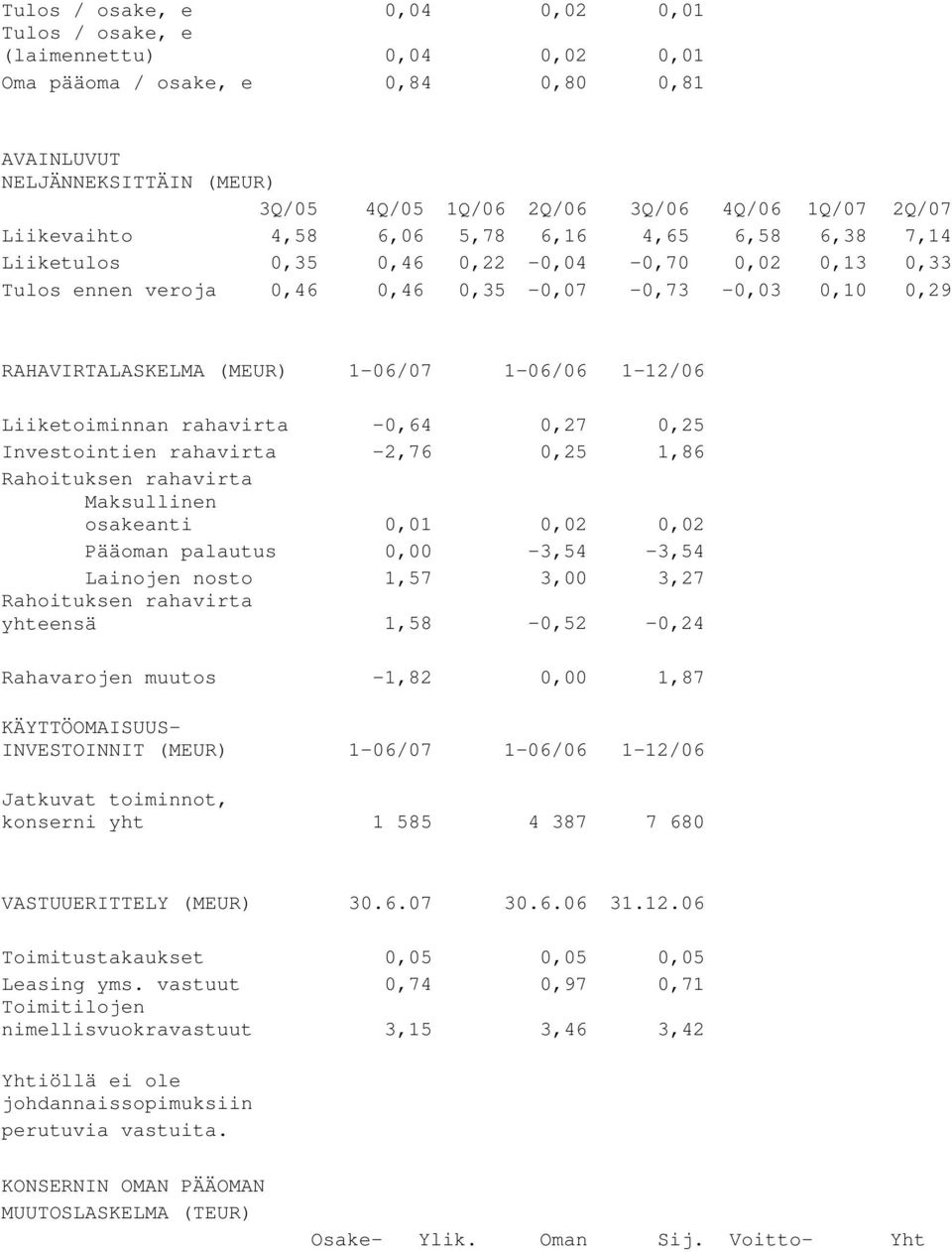 1-06/06 1-12/06 Liiketoiminnan rahavirta -0,64 0,27 0,25 Investointien rahavirta -2,76 0,25 1,86 Rahoituksen rahavirta Maksullinen osakeanti 0,01 0,02 0,02 Pääoman palautus 0,00-3,54-3,54 Lainojen